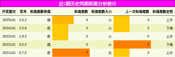 和尾分析