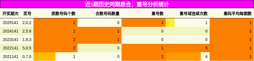 质合分析，重号分析