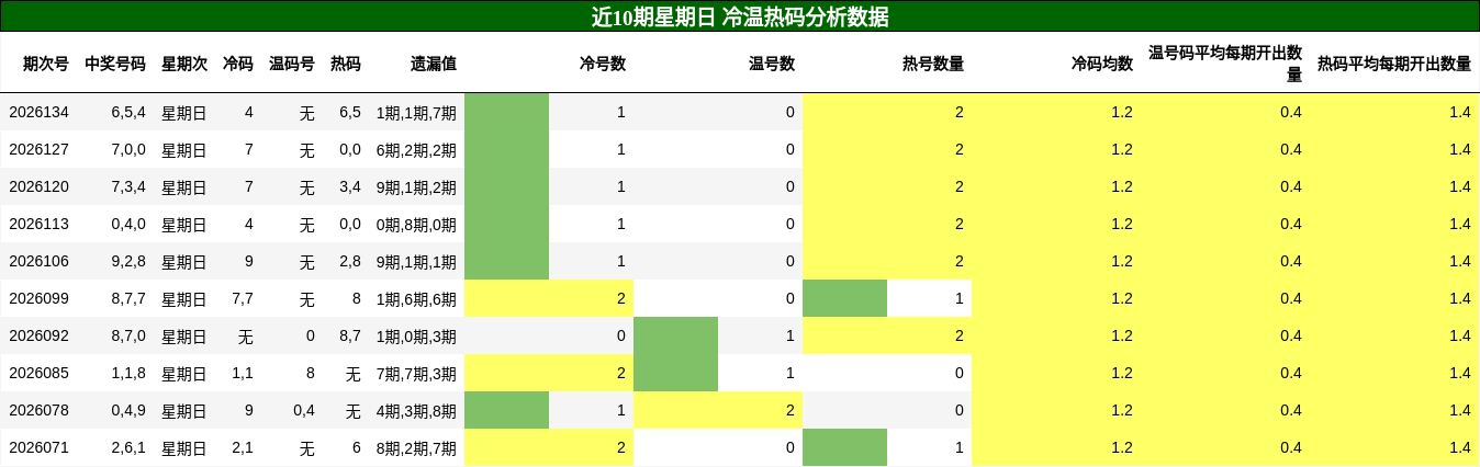 冷温热码分析