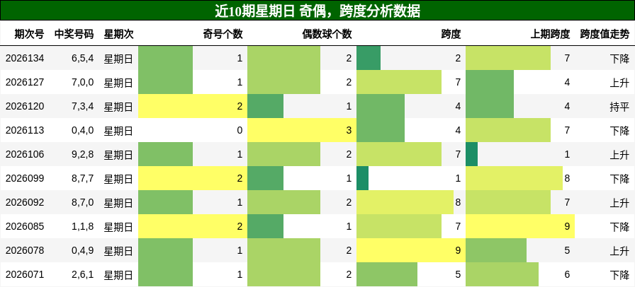 奇偶分析，跨度分析
