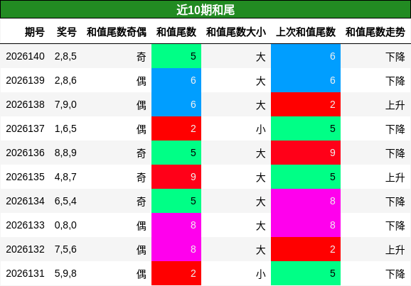 和尾分析