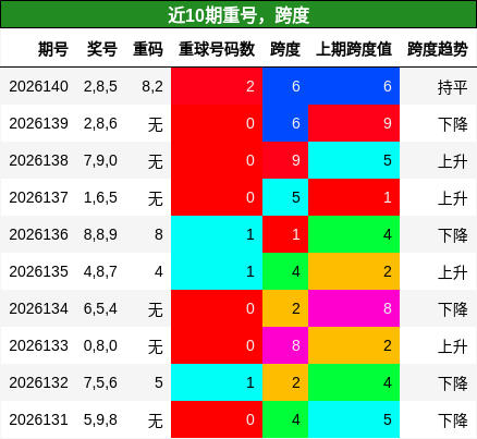 重号分析，跨度分析
