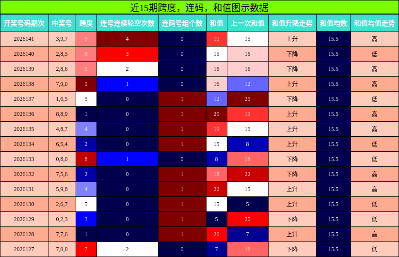 跨度分析，连码分析，和值分析