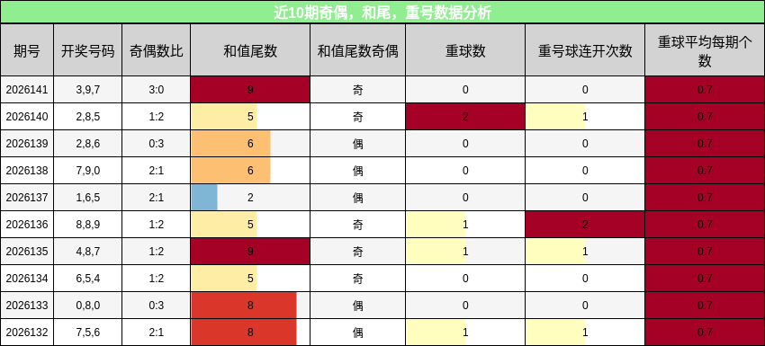 奇偶分析，和尾分析，重号分析