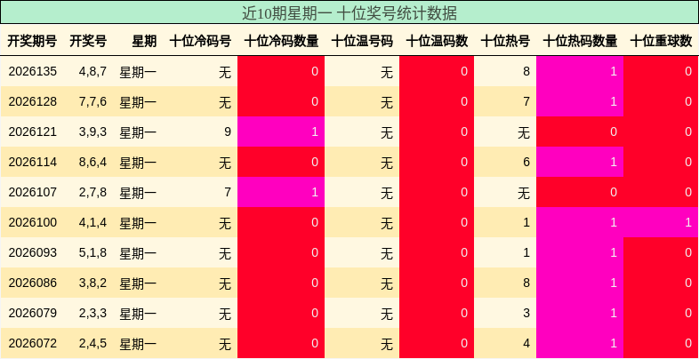 近10期星期一 十位奖号统计数据