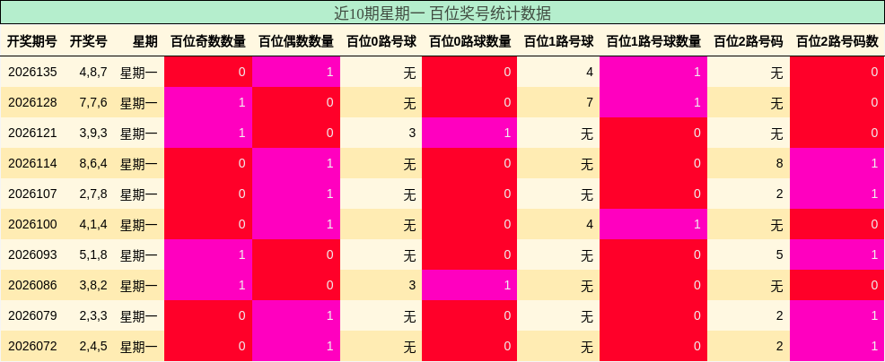 近10期星期一 百位奖号统计数据