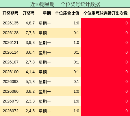 近10期星期一 个位奖号统计数据