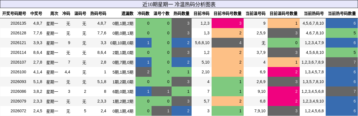 冷温热码分析