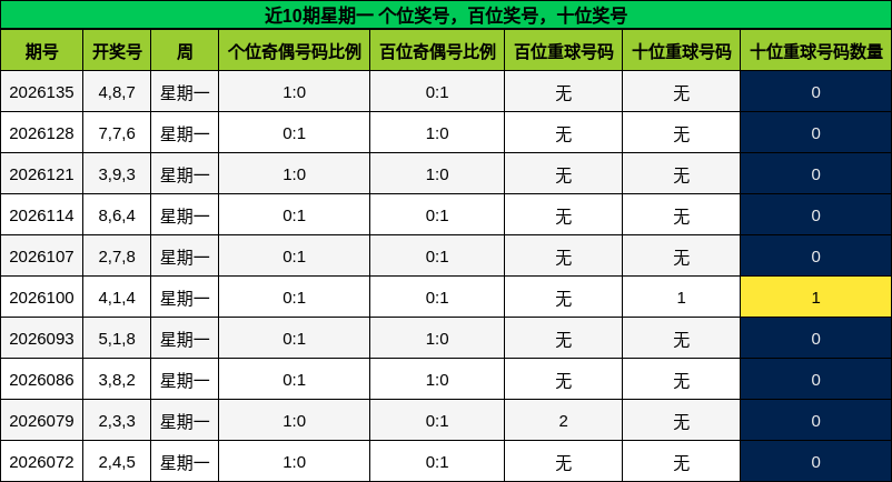 近10期星期一 个位奖号，百位奖号，十位奖号