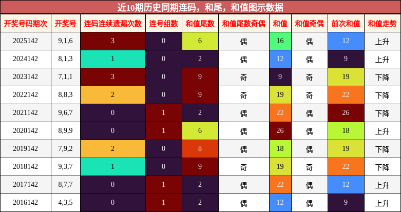 连码分析，和尾分析，和值分析