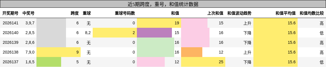 跨度分析，重号分析，和值分析