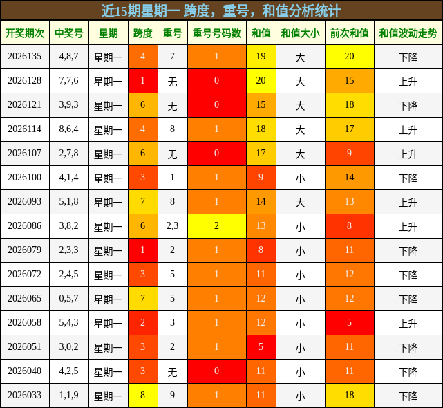 近15期星期一 跨度，重号，和值分析统计