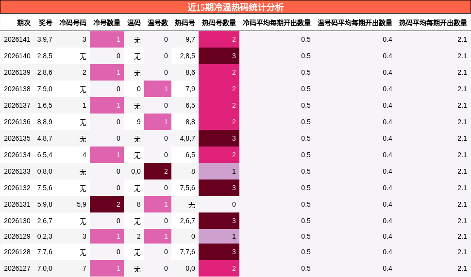 近15期冷温热码统计分析