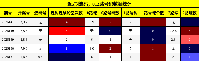 连码分析，012路号码分析