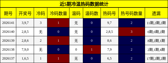 冷温热码分析