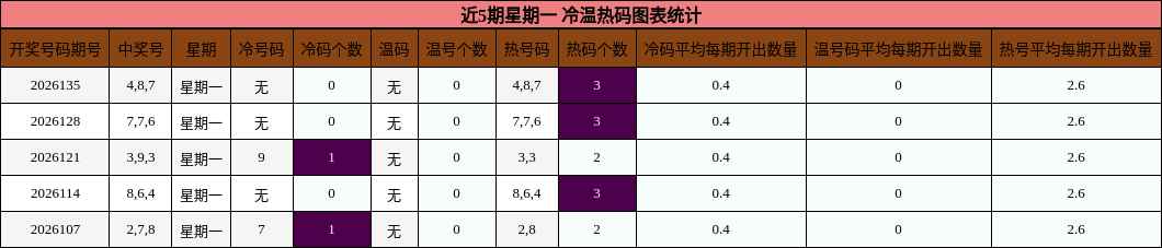 冷温热码分析
