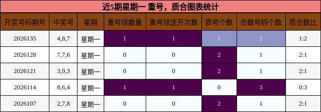 重号分析，质合分析