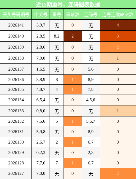 重号分析，连码分析
