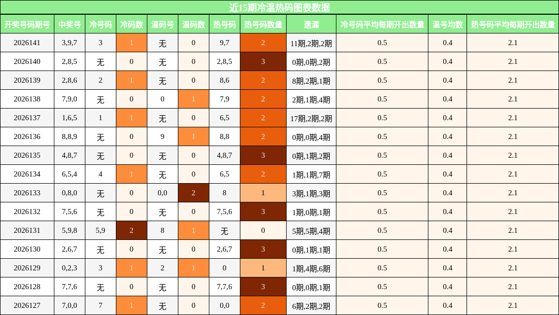 冷温热码分析