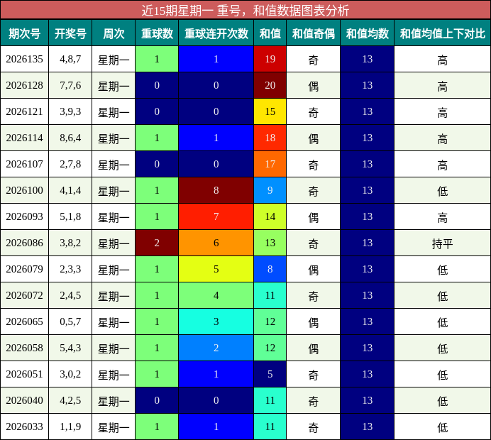 重号分析，和值分析