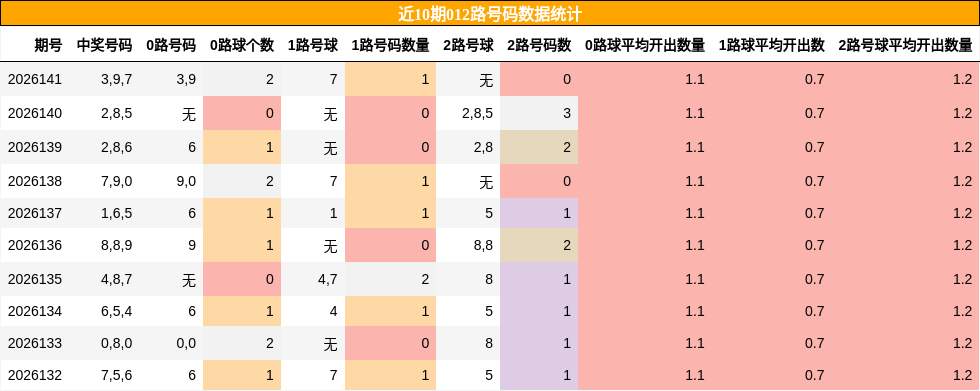 012路号码分析