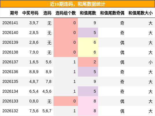 连码分析，和尾分析