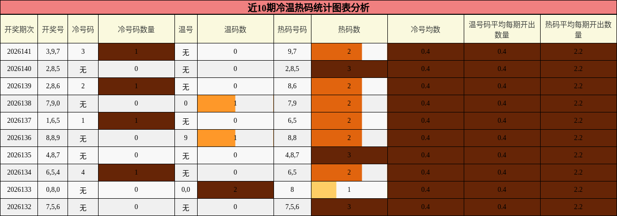 近10期冷温热码统计图表分析