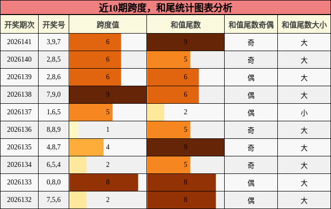 近10期跨度，和尾统计图表分析