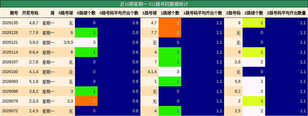 012路号码分析