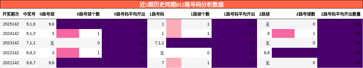 012路号码分析