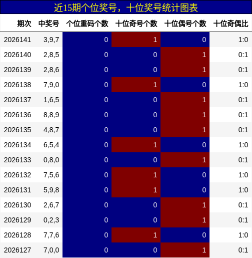 个位奖号分析，十位奖号分析