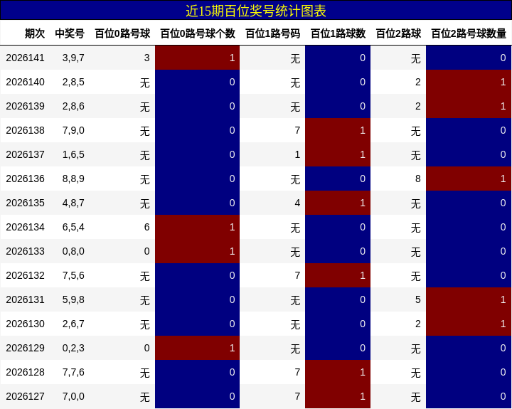 百位奖号分析