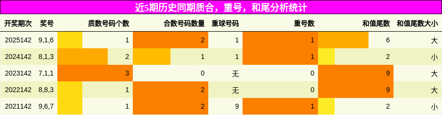 质合分析，重号分析，和尾分析
