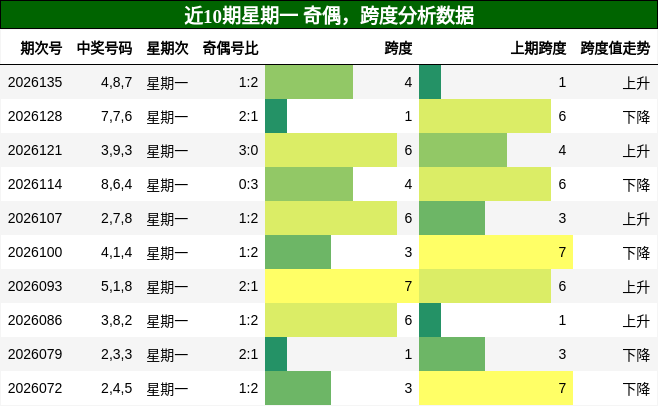 奇偶分析，跨度分析