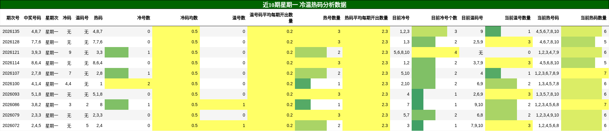 冷温热码分析