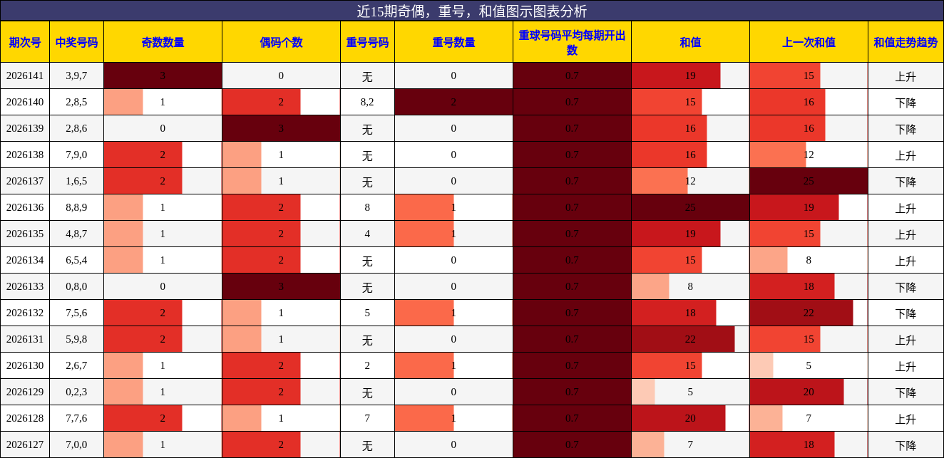 奇偶分析，重号分析，和值分析