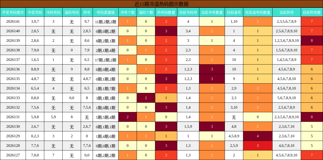 冷温热码分析