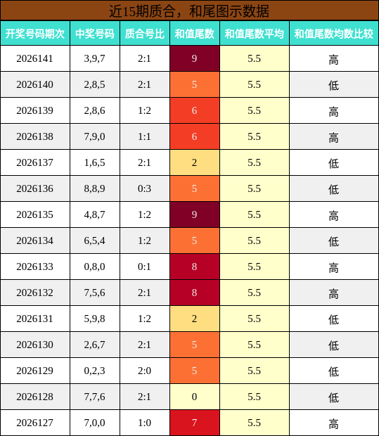 质合分析，和尾分析