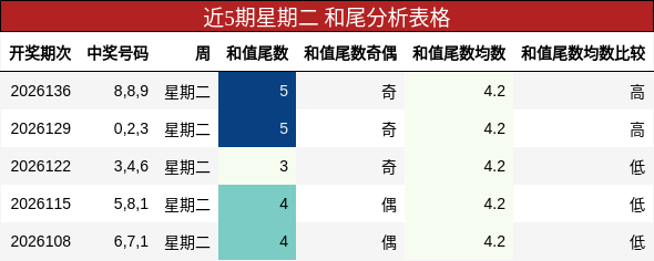 和尾分析