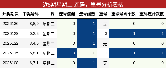 连码分析，重号分析
