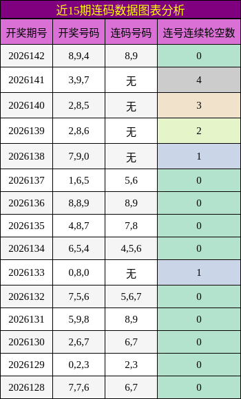 近15期连码数据图表分析