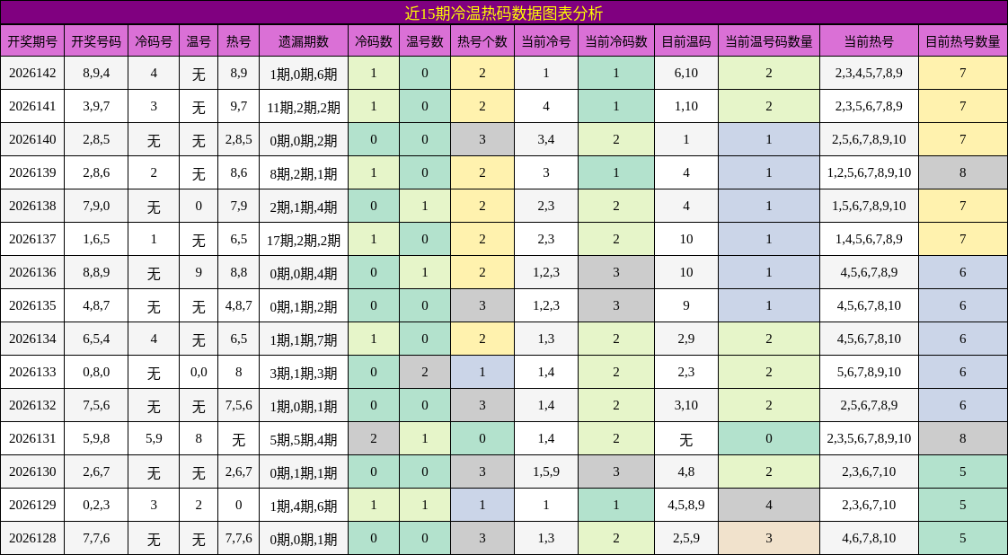 近15期冷温热码数据图表分析