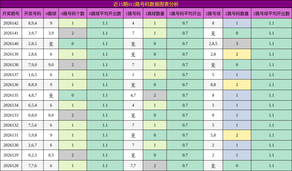 近15期012路号码数据图表分析