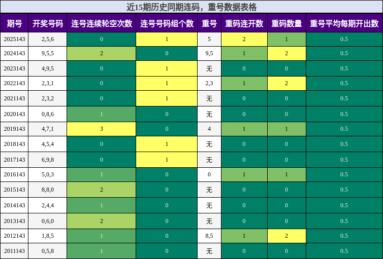 连码分析，重号分析