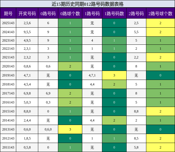 012路号码分析