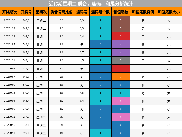 近15期星期二 质合，连码，和尾分析统计
