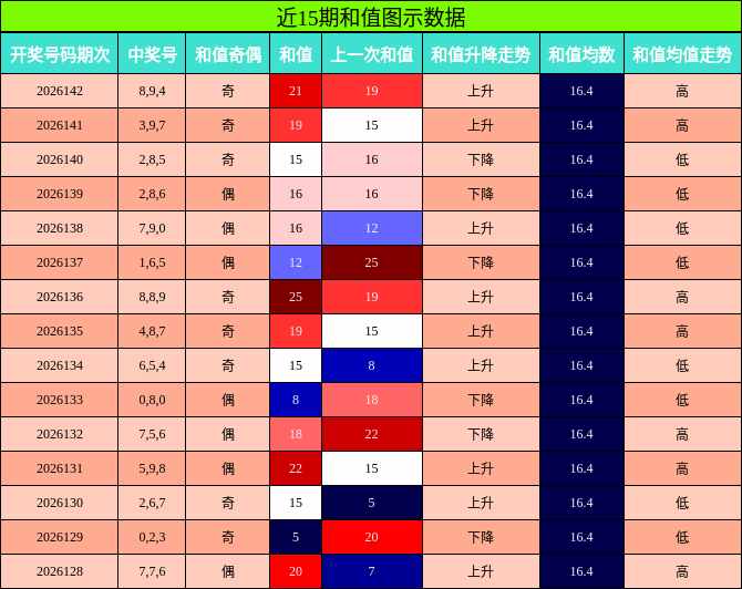 和值分析