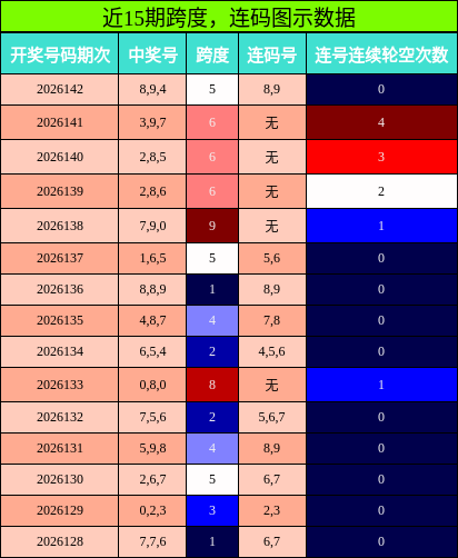跨度分析，连码分析