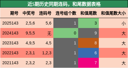 连码分析，和尾分析