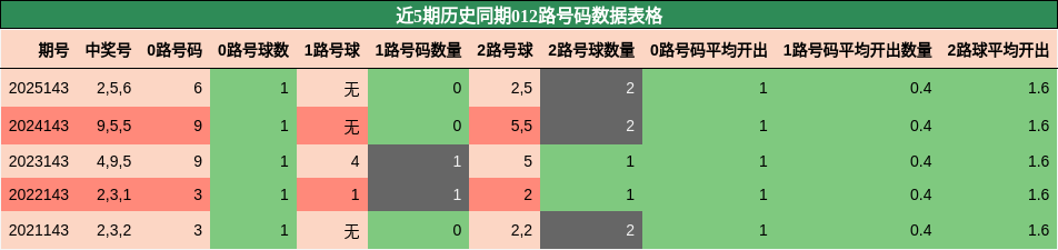 012路号码分析